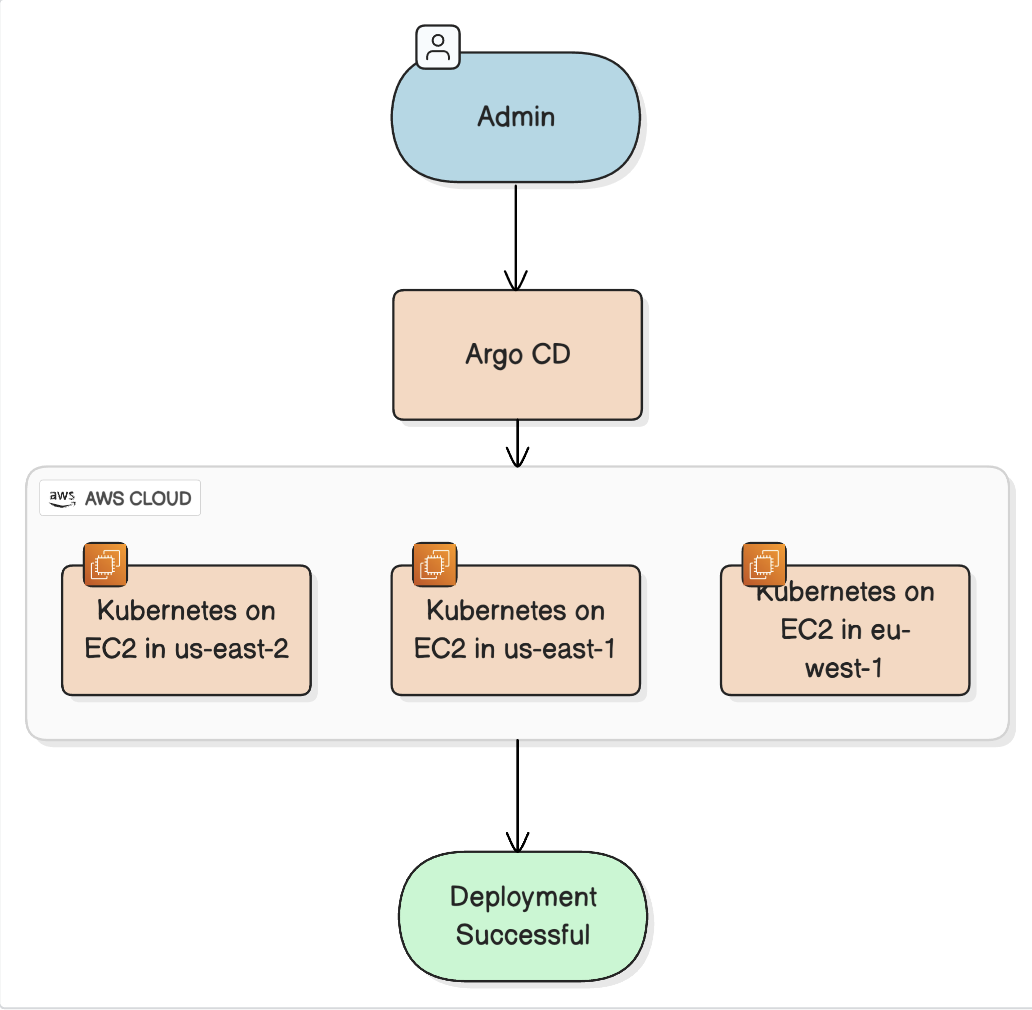 Managing Multi-Cluster Deployments with ArgoCD